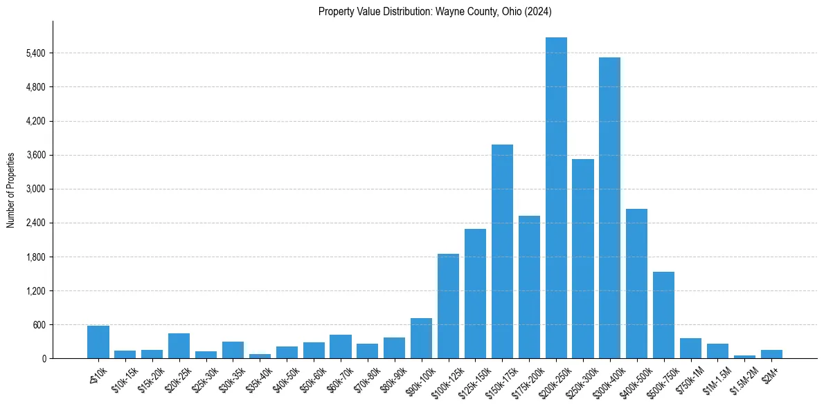 Value Distribution for 