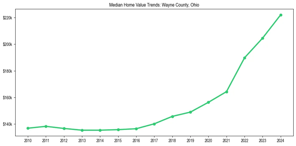 Median property value trends in 
