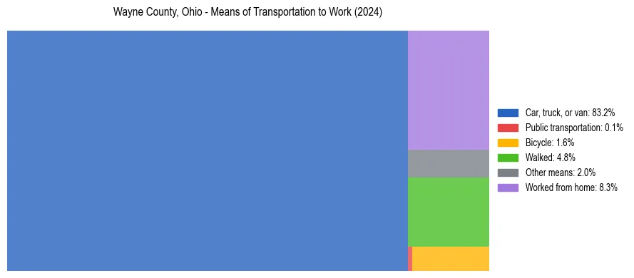 Commute modes in Wayne County, Ohio