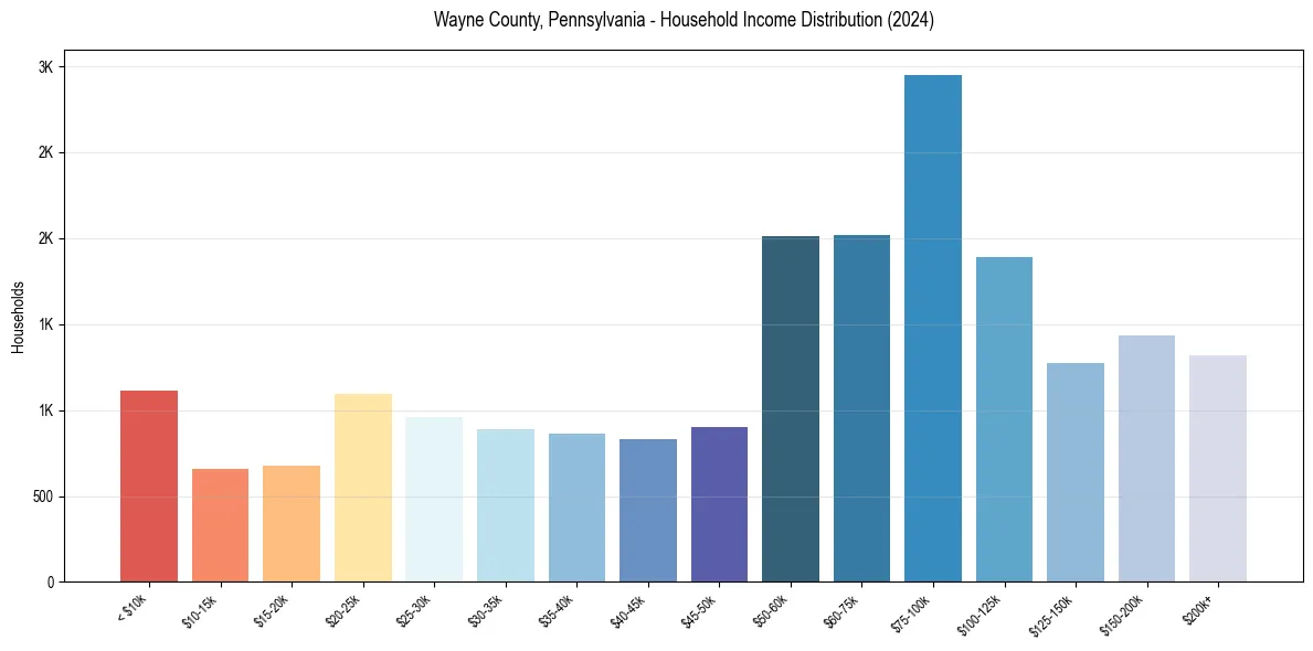 Income Distribution for 