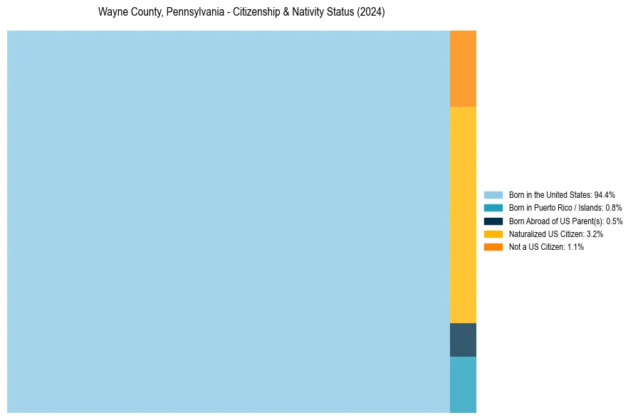 Nativity Treemap for 