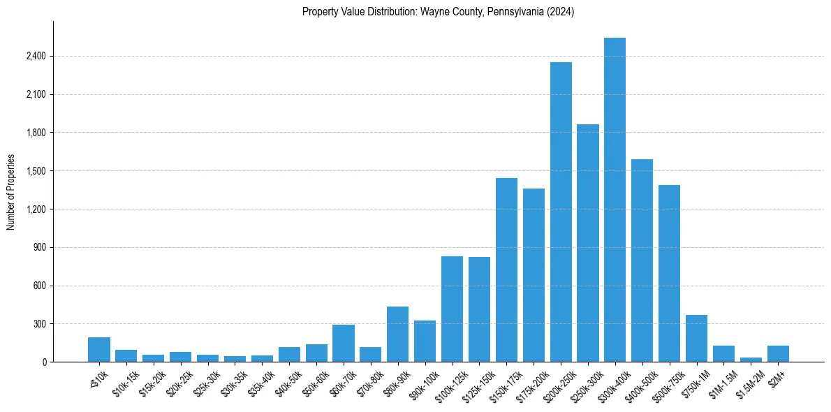 Value Distribution for 