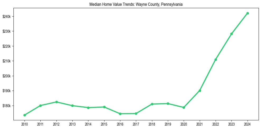 Median property value trends in 