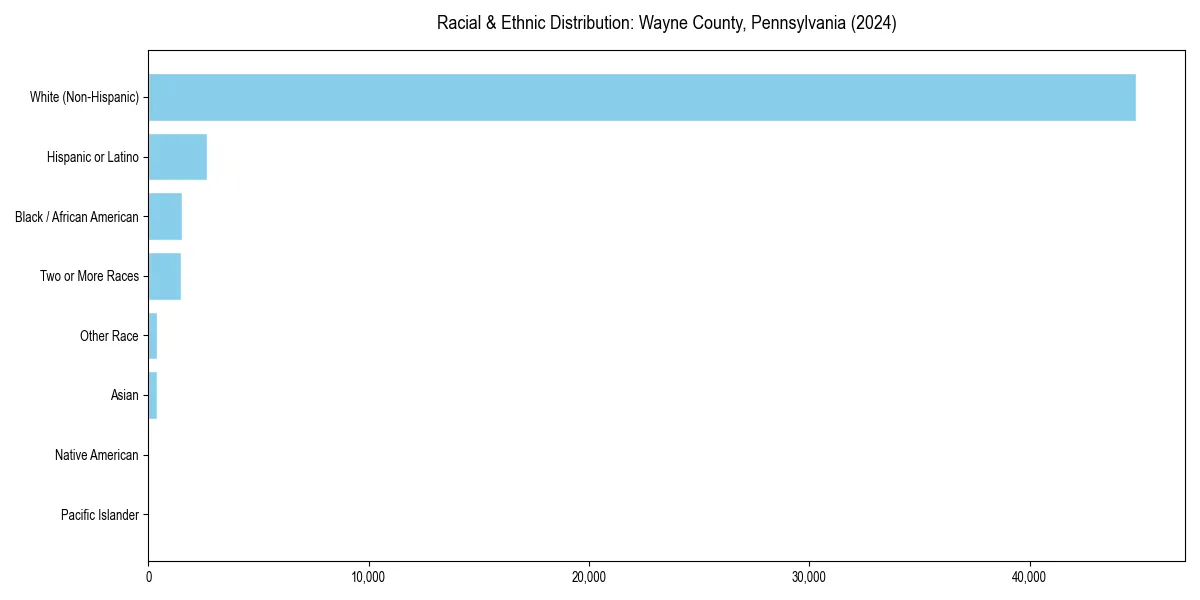 Bar chart showing racial distribution in  for 2024
