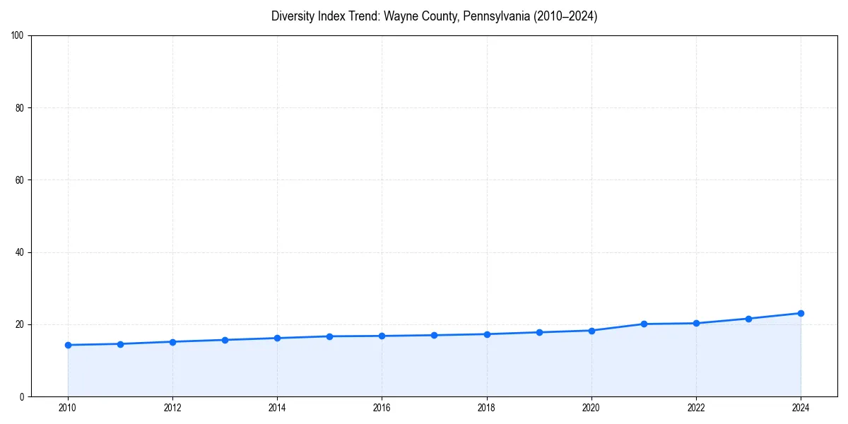 Line chart showing diversity index trends for 