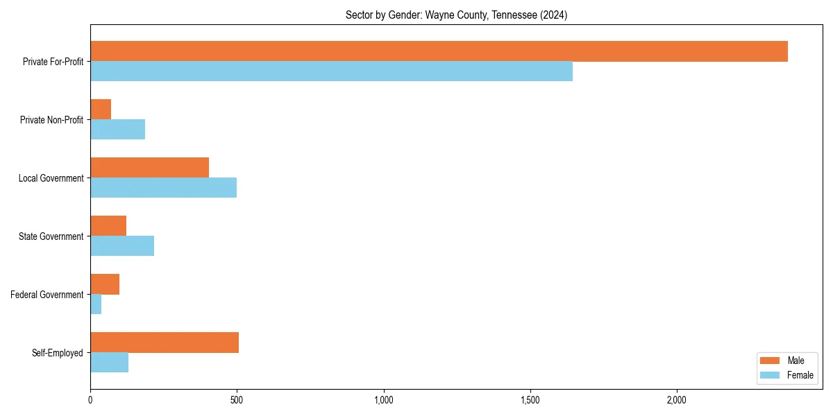 Employment sector breakdown by gender in 