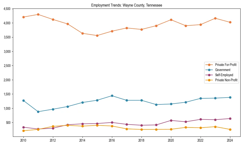 Long-term employment trends in 