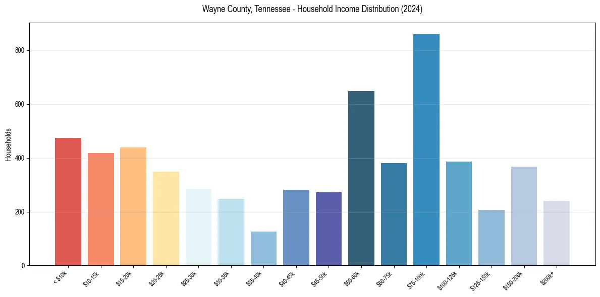 Income Distribution for 