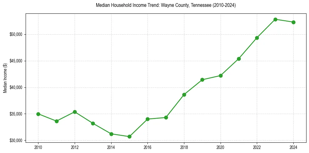 Income trend for 