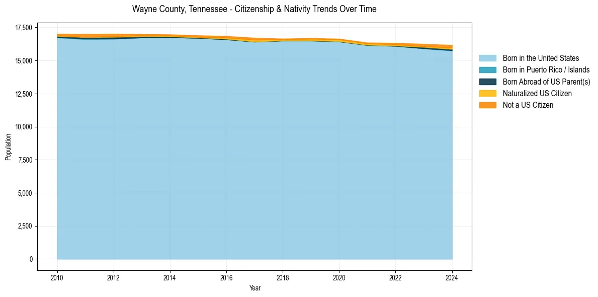 Historical nativity trends for 