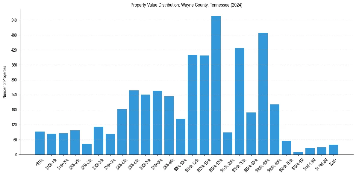Value Distribution for 