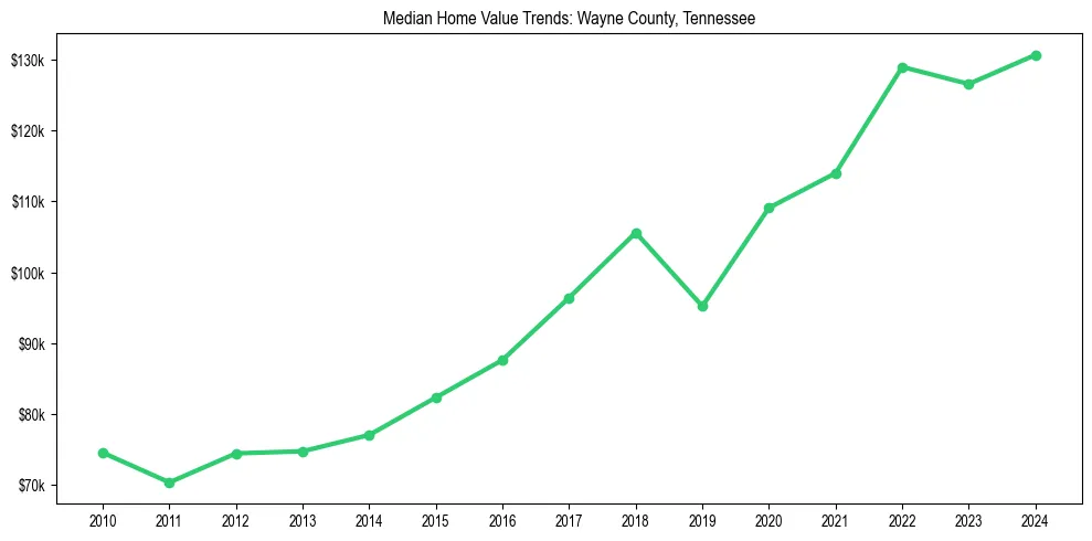 Median property value trends in 