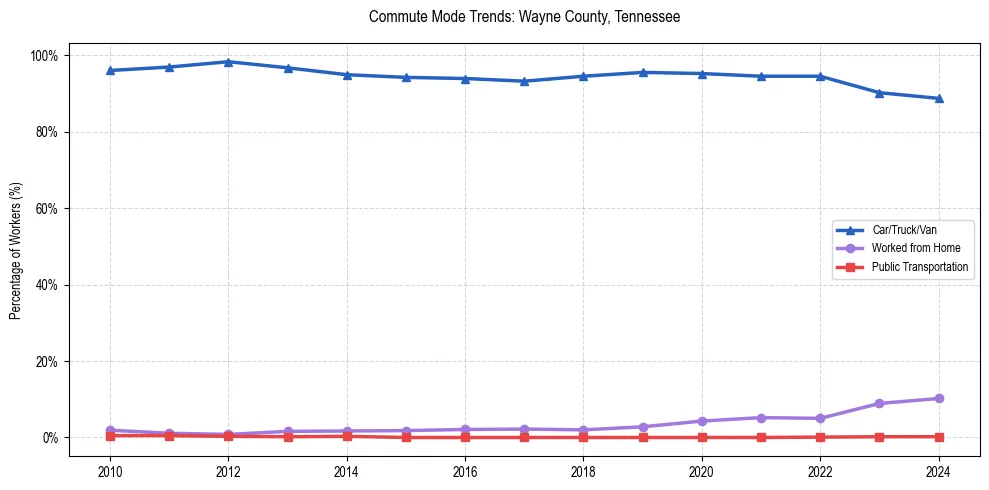 Transportation trends in Wayne County, Tennessee