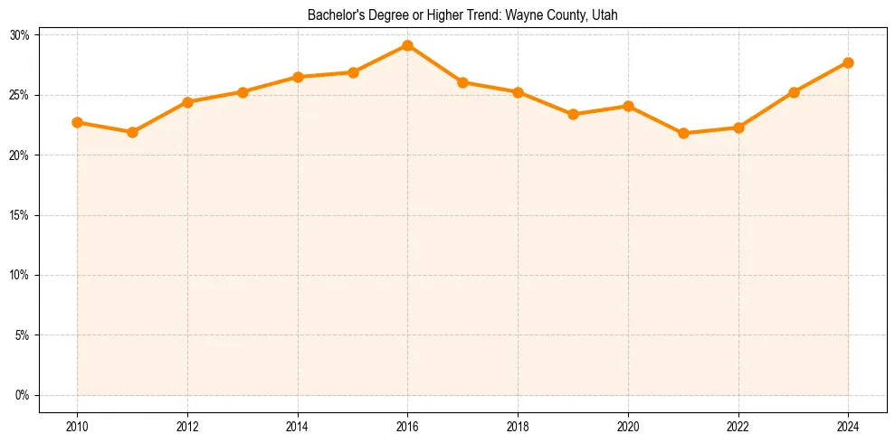 Trend chart showing bachelor degree growth in 