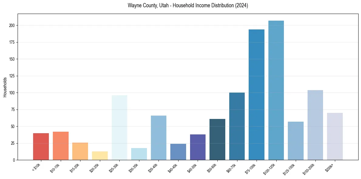 Income Distribution for 