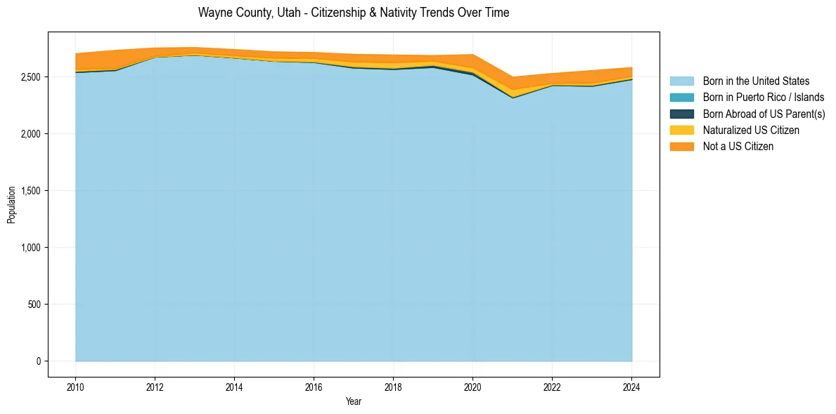 Historical nativity trends for 