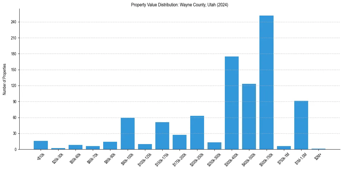 Value Distribution for 