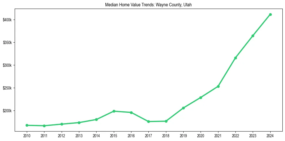 Median property value trends in 