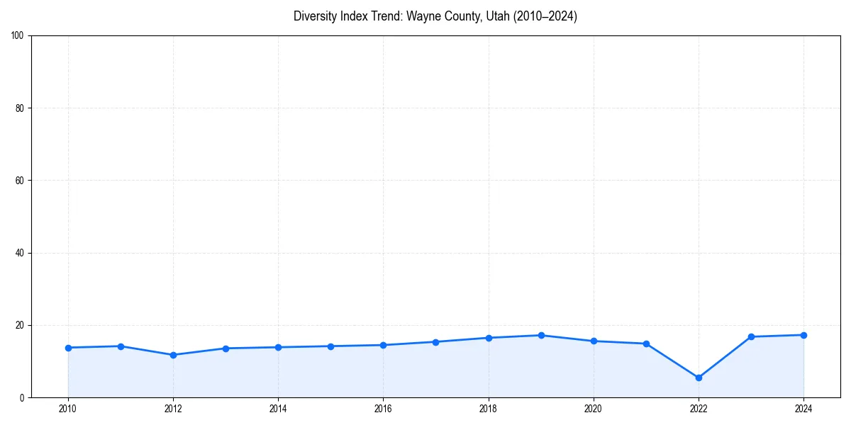 Line chart showing diversity index trends for 