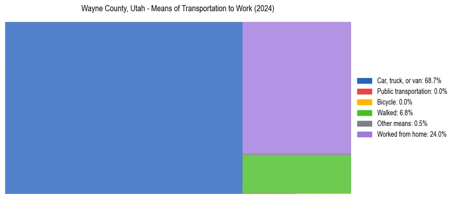 Commute modes in Wayne County, Utah