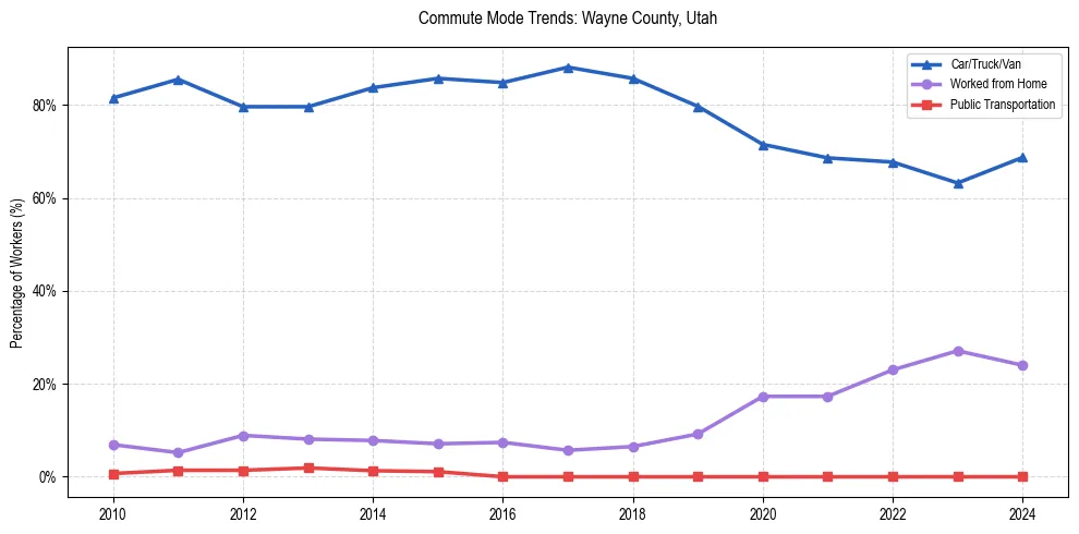 Transportation trends in Wayne County, Utah