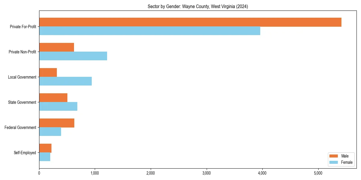 Employment sector breakdown by gender in 