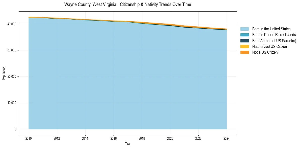 Historical nativity trends for 