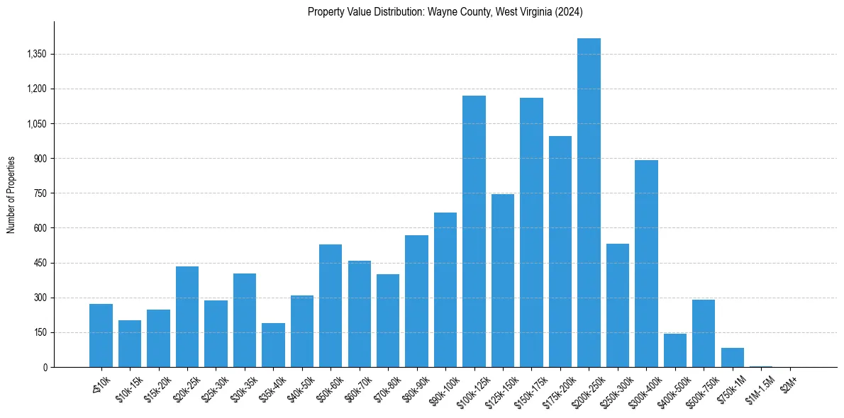 Value Distribution for 