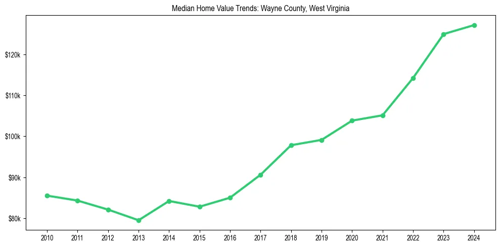 Median property value trends in 