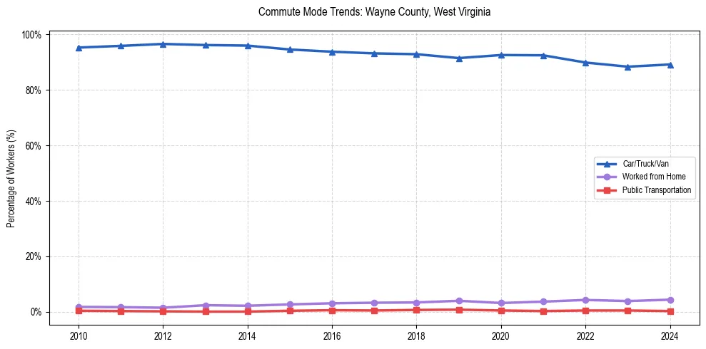Transportation trends in Wayne County, West Virginia