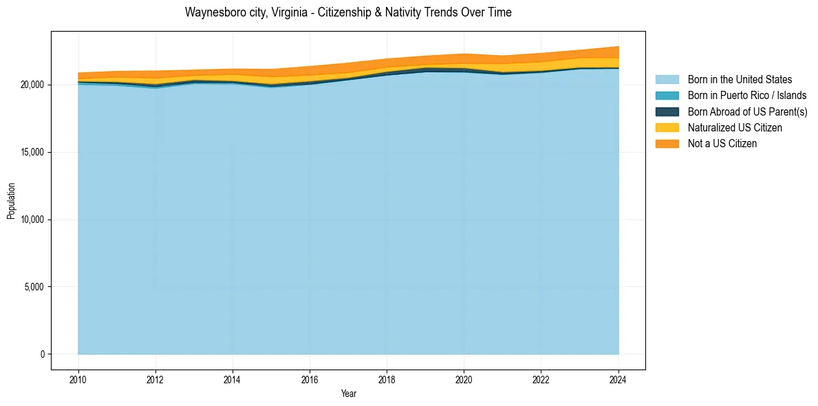 Historical nativity trends for 