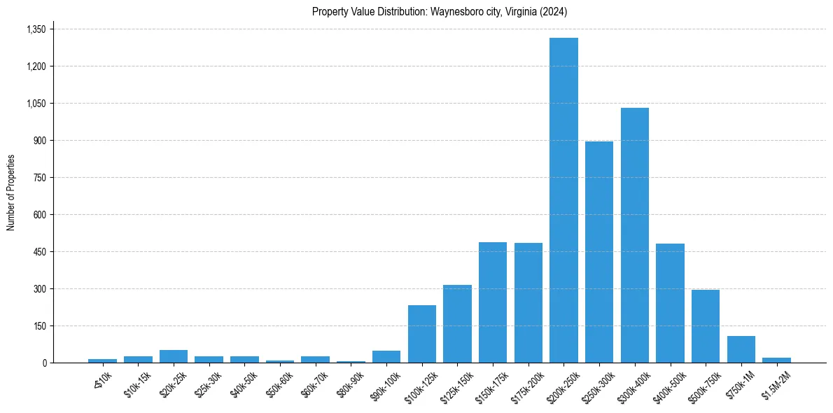 Value Distribution for 