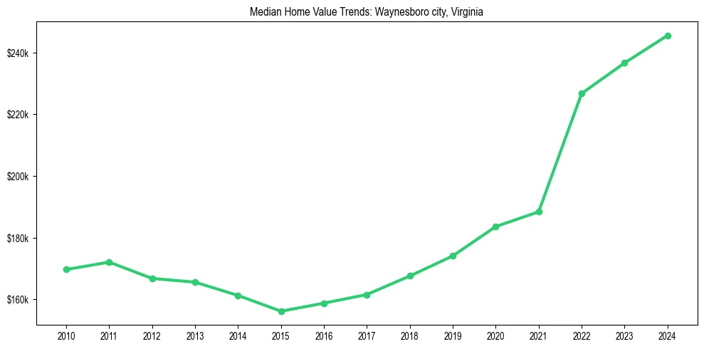 Median property value trends in 