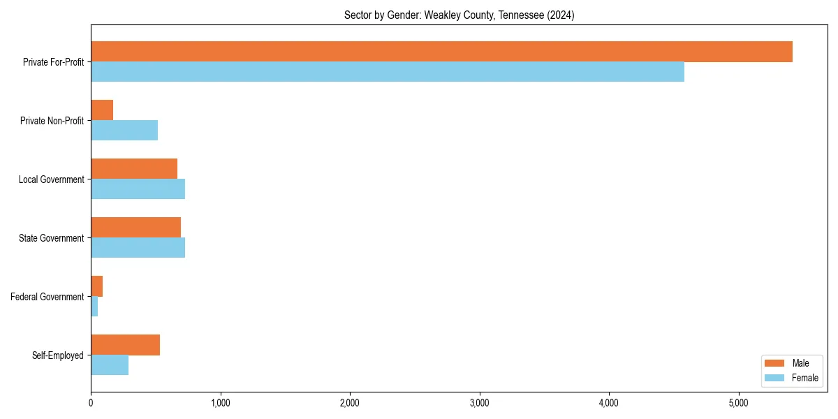 Employment sector breakdown by gender in 