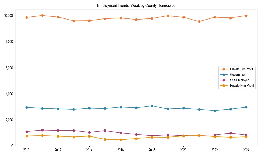 Long-term employment trends in 