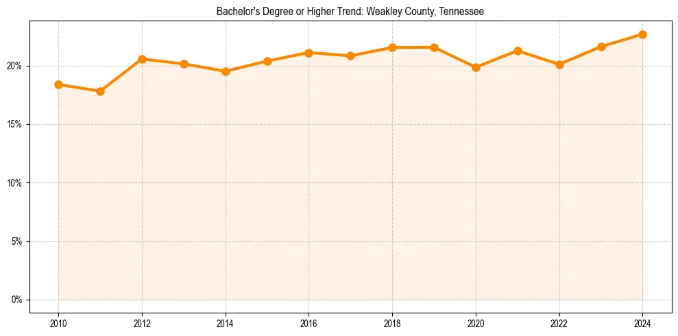 Trend chart showing bachelor degree growth in 