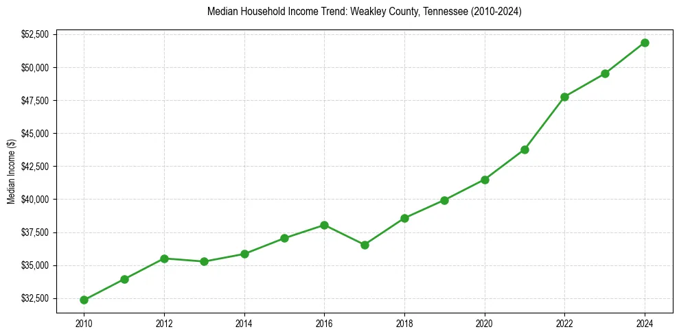 Income trend for 