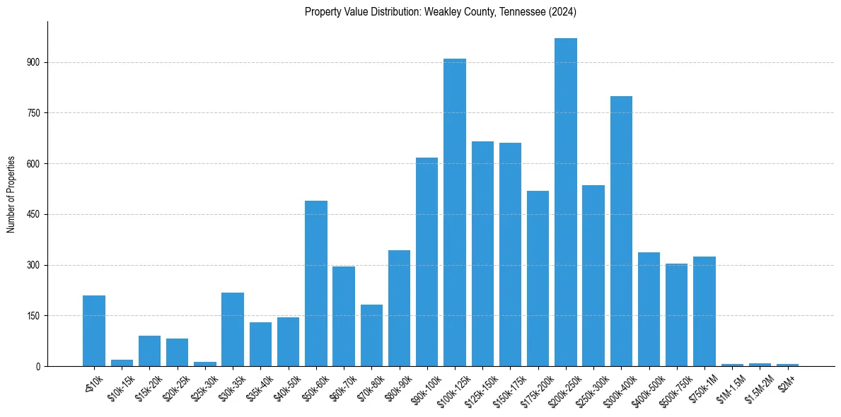 Value Distribution for 