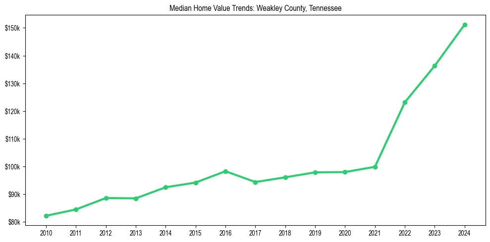Median property value trends in 