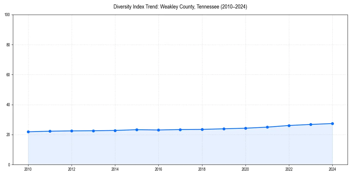 Line chart showing diversity index trends for 