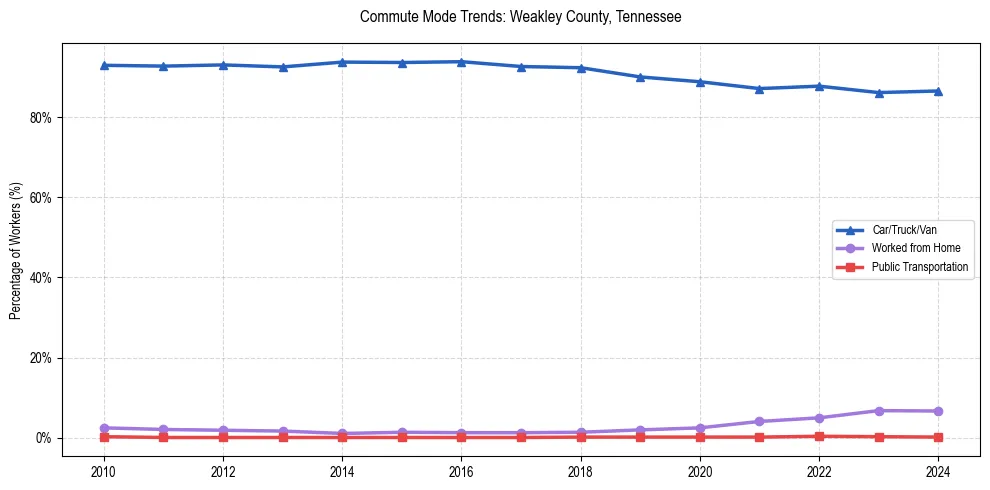 Transportation trends in Weakley County, Tennessee