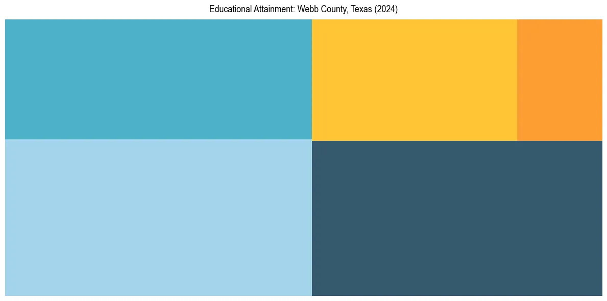 Education Treemap for  in 2024