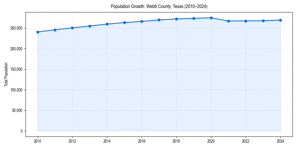 Population trends in 