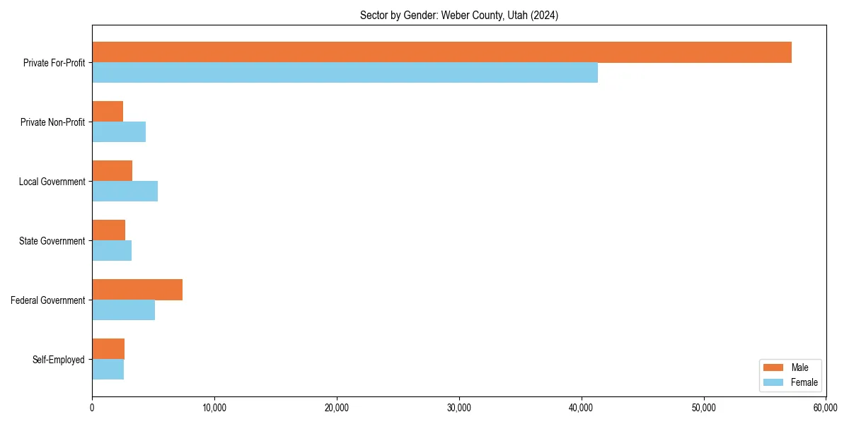 Employment sector breakdown by gender in 