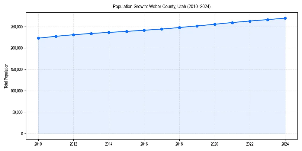 Population trends in 