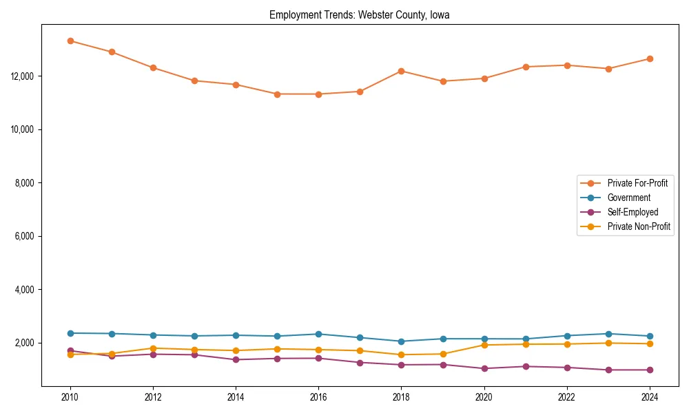 Long-term employment trends in 