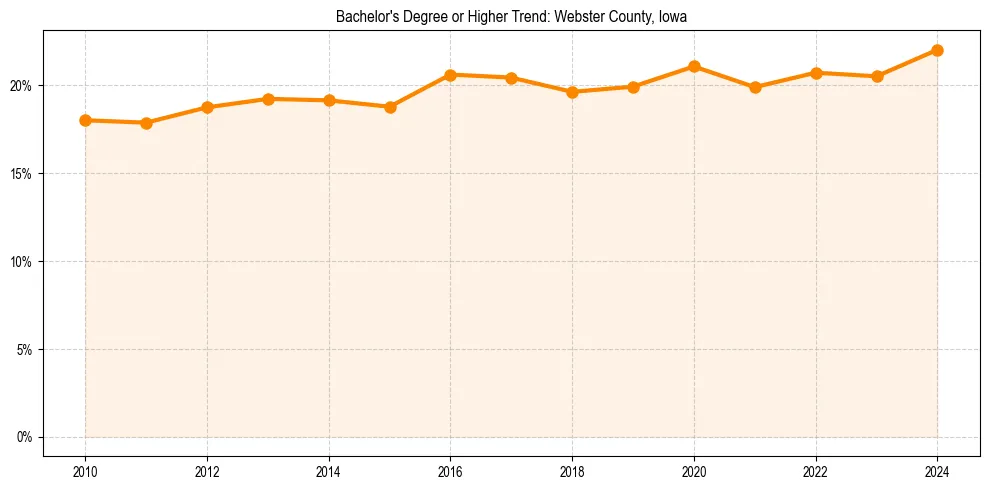 Trend chart showing bachelor degree growth in 