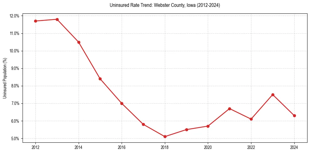 Uninsured trend chart for Webster County, Iowa