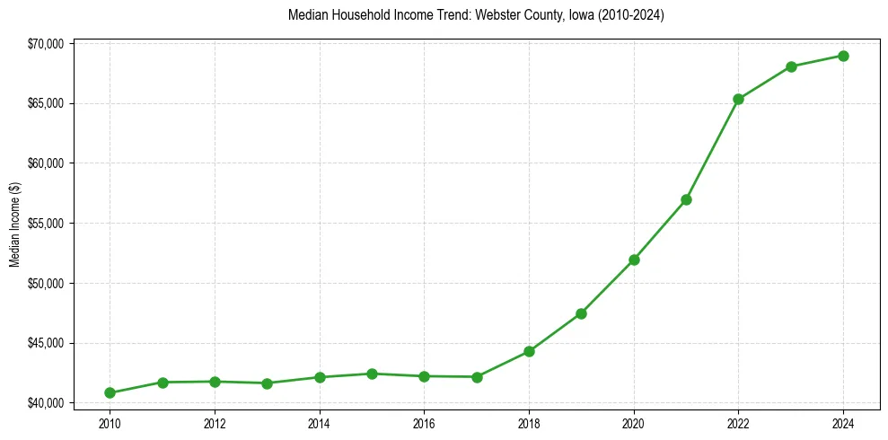 Income trend for 