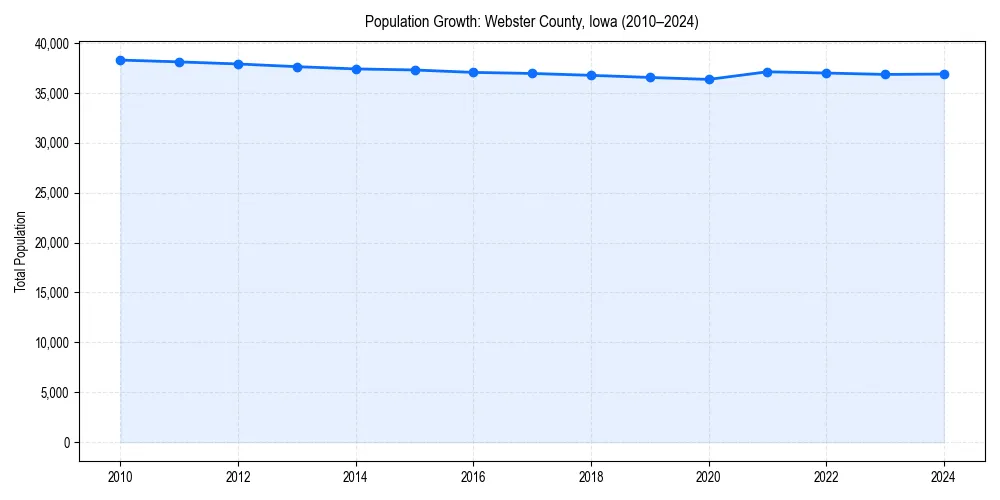 Population trends in 